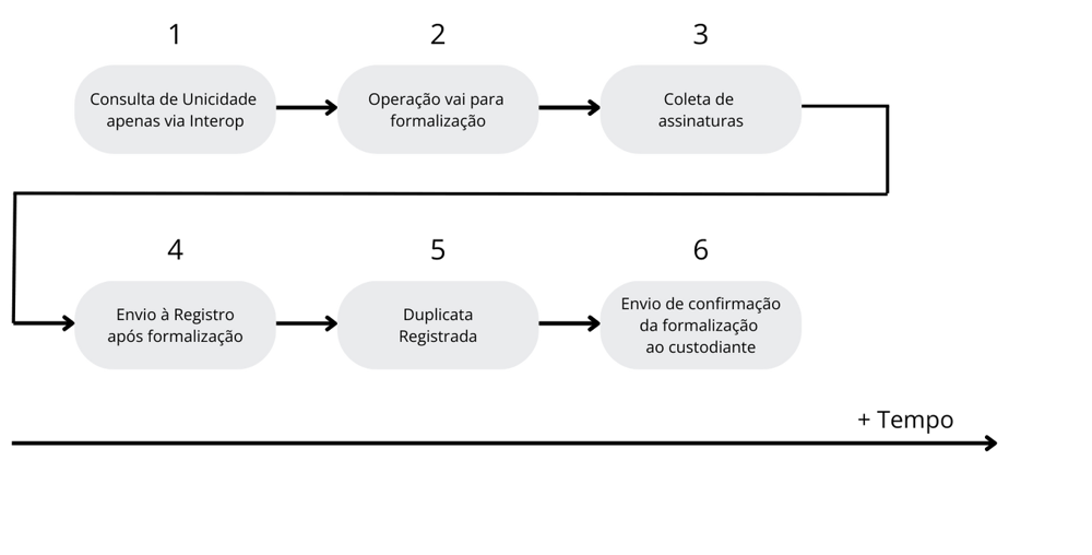 Fluxo de Registro sem Qcertifica-2